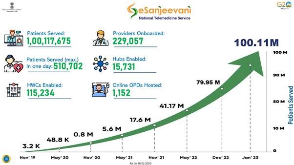 The Rise of Online Medical Consultations in India